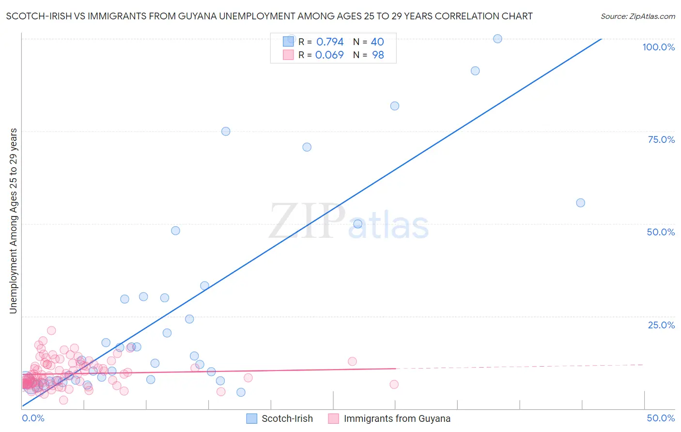 Scotch-Irish vs Immigrants from Guyana Unemployment Among Ages 25 to 29 years