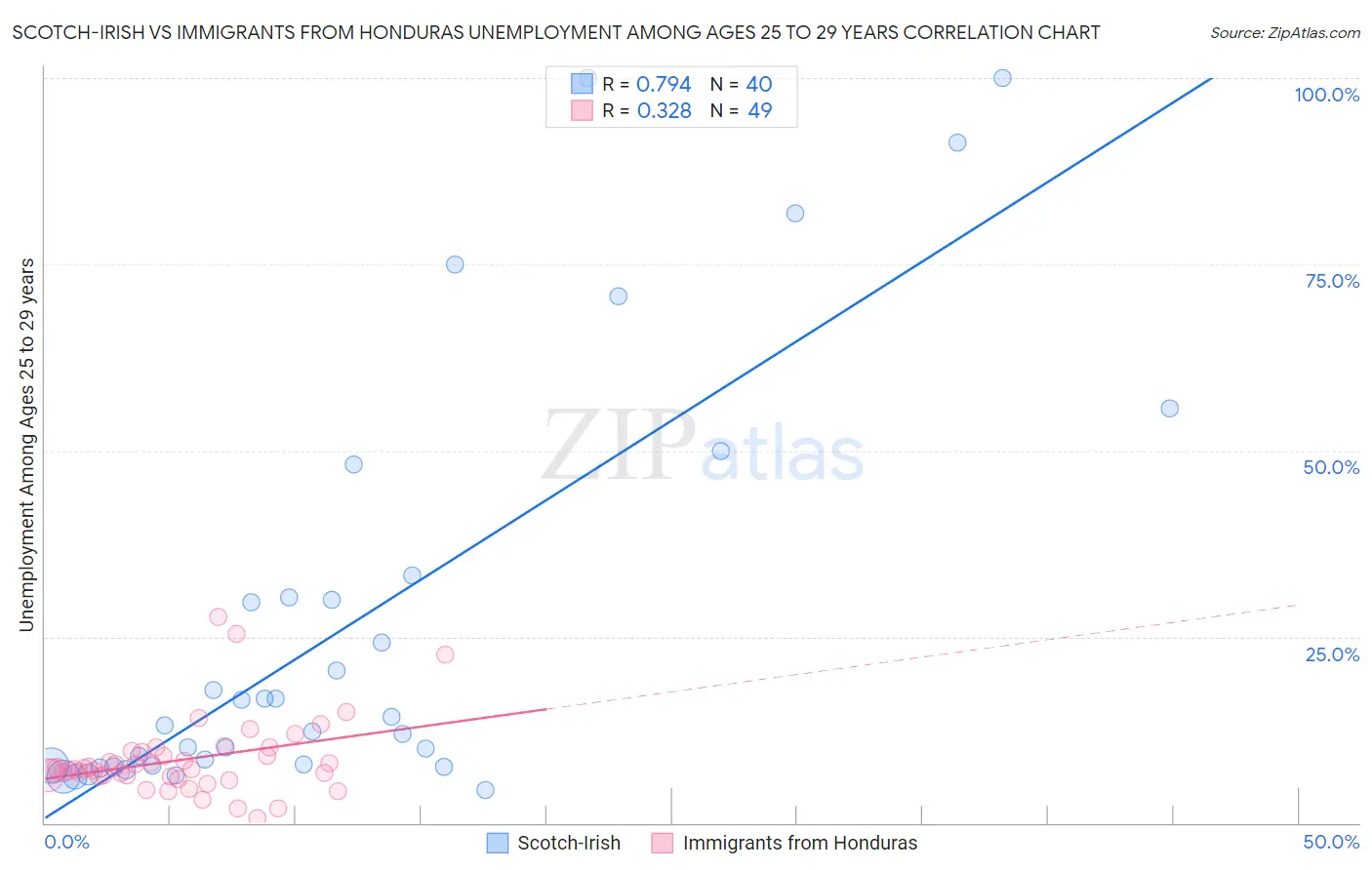 Scotch-Irish vs Immigrants from Honduras Unemployment Among Ages 25 to 29 years