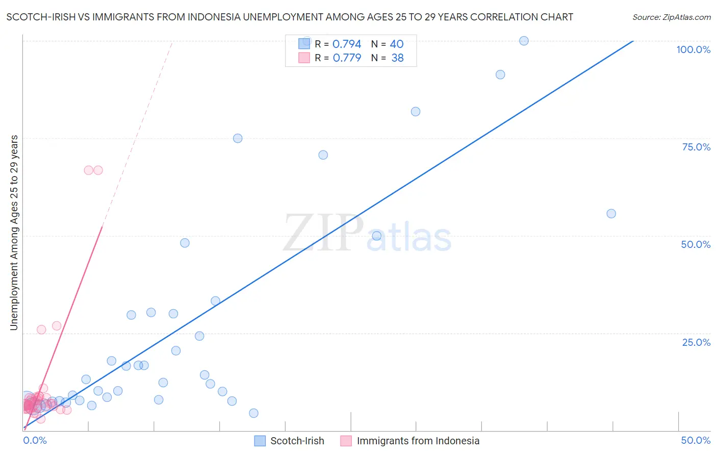 Scotch-Irish vs Immigrants from Indonesia Unemployment Among Ages 25 to 29 years