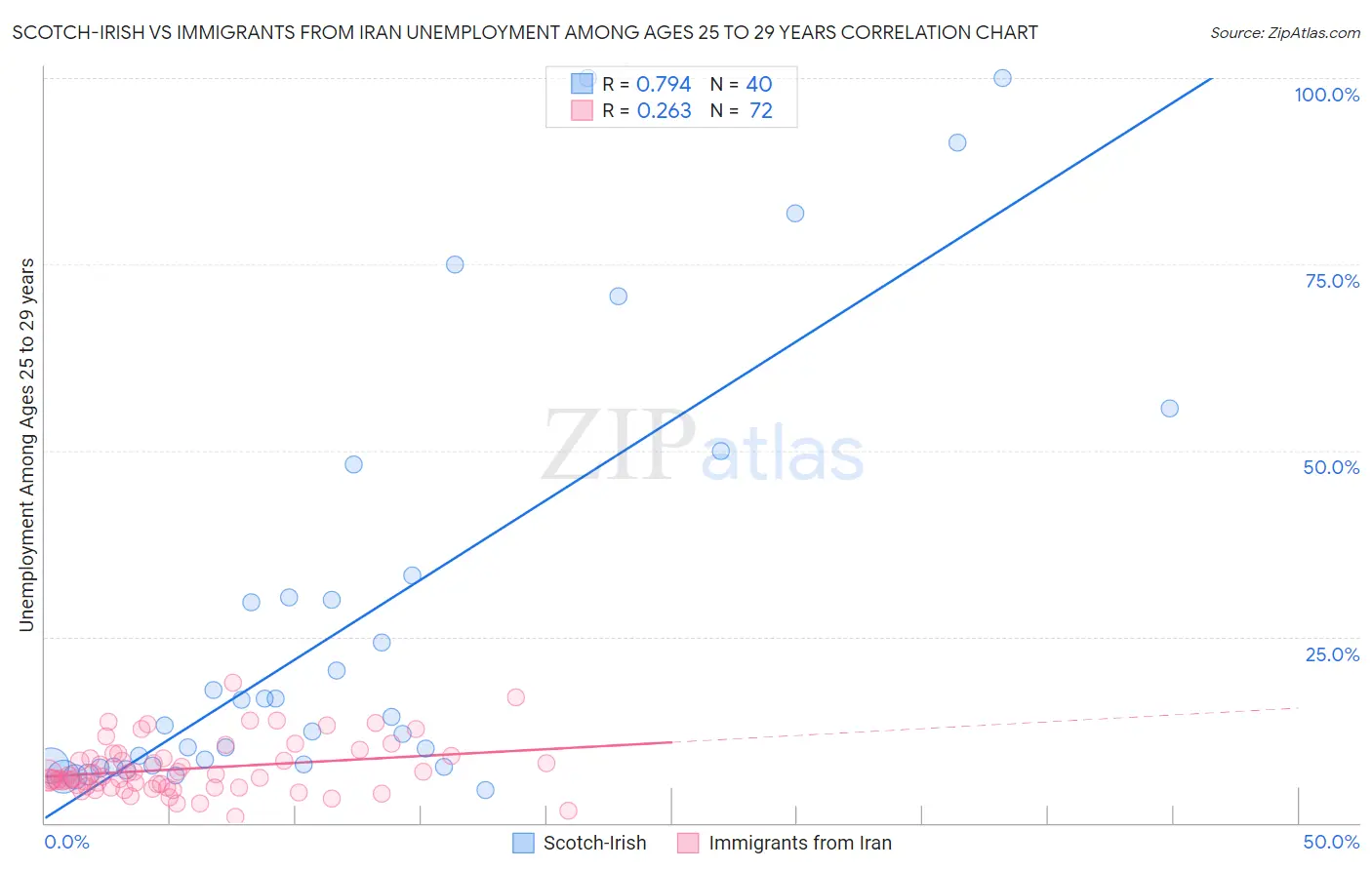 Scotch-Irish vs Immigrants from Iran Unemployment Among Ages 25 to 29 years