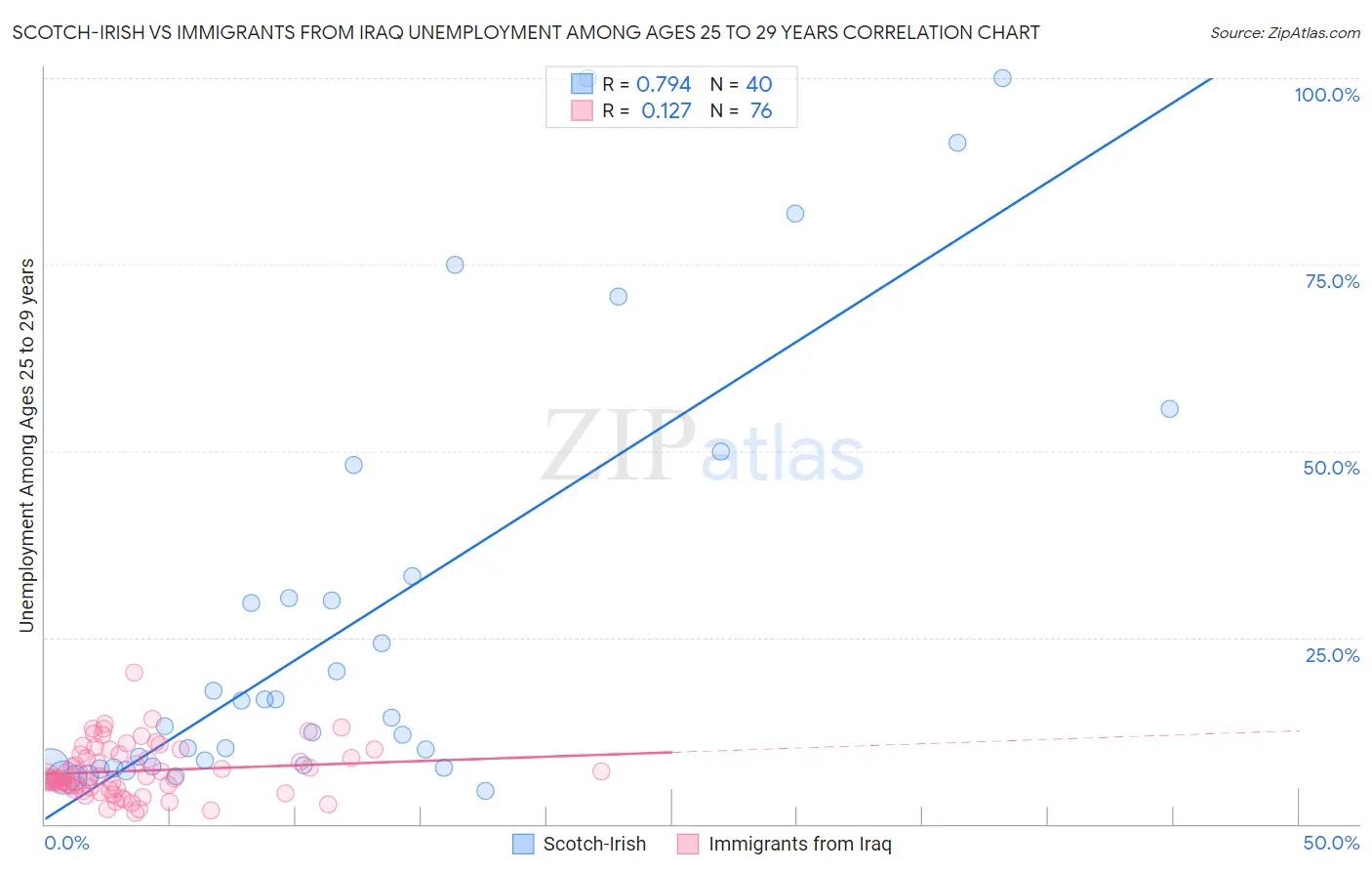 Scotch-Irish vs Immigrants from Iraq Unemployment Among Ages 25 to 29 years