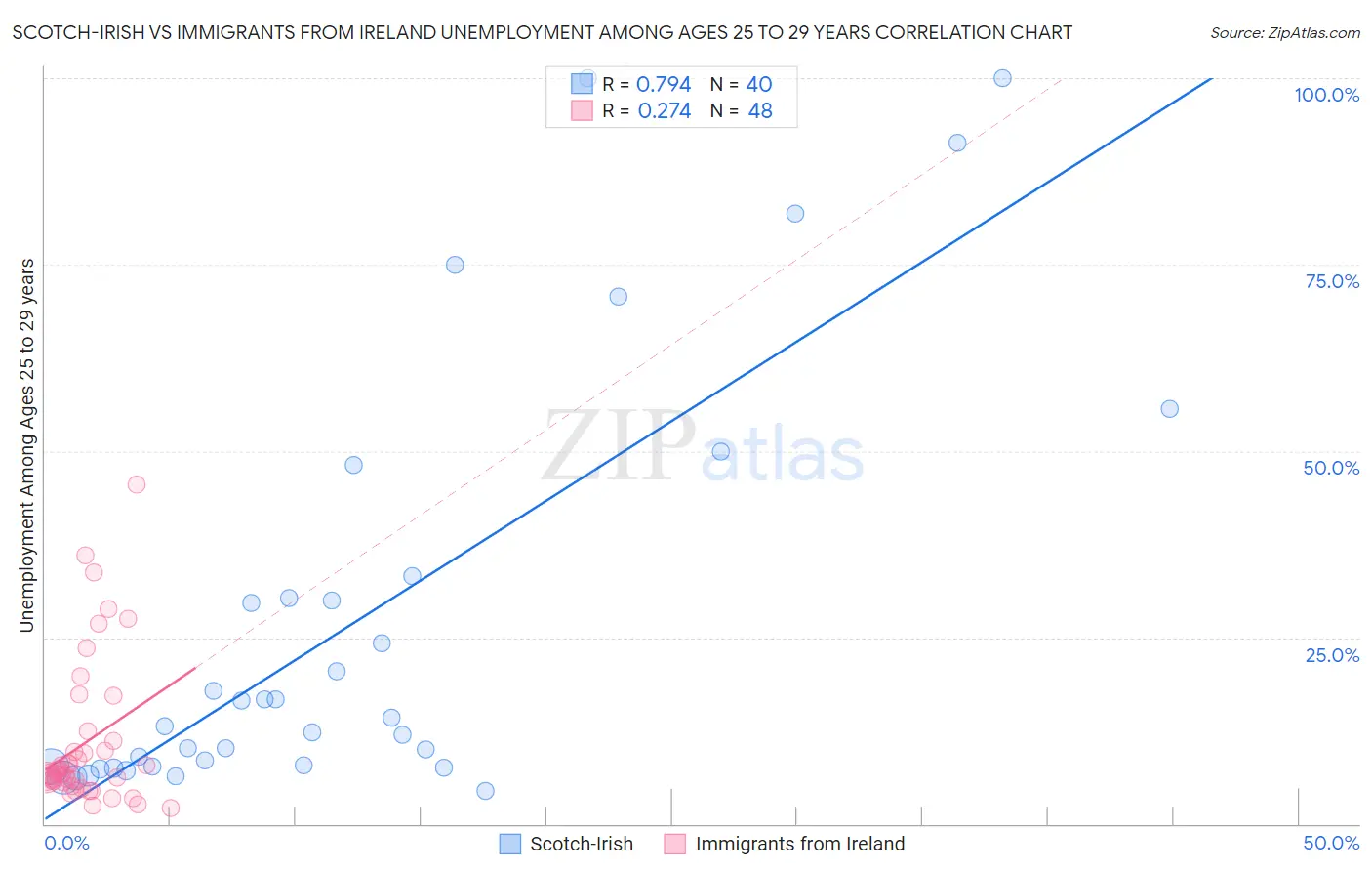 Scotch-Irish vs Immigrants from Ireland Unemployment Among Ages 25 to 29 years