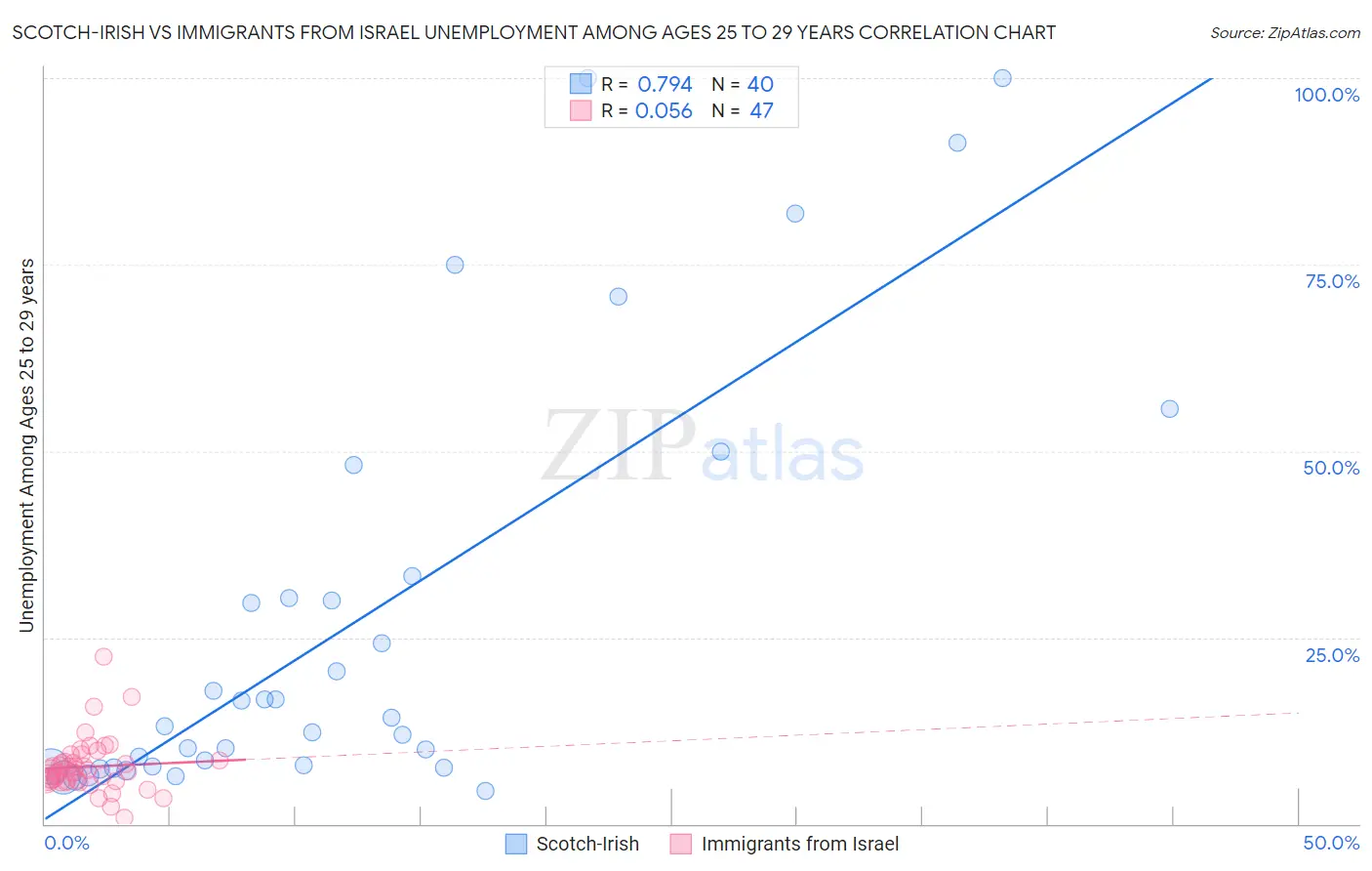 Scotch-Irish vs Immigrants from Israel Unemployment Among Ages 25 to 29 years