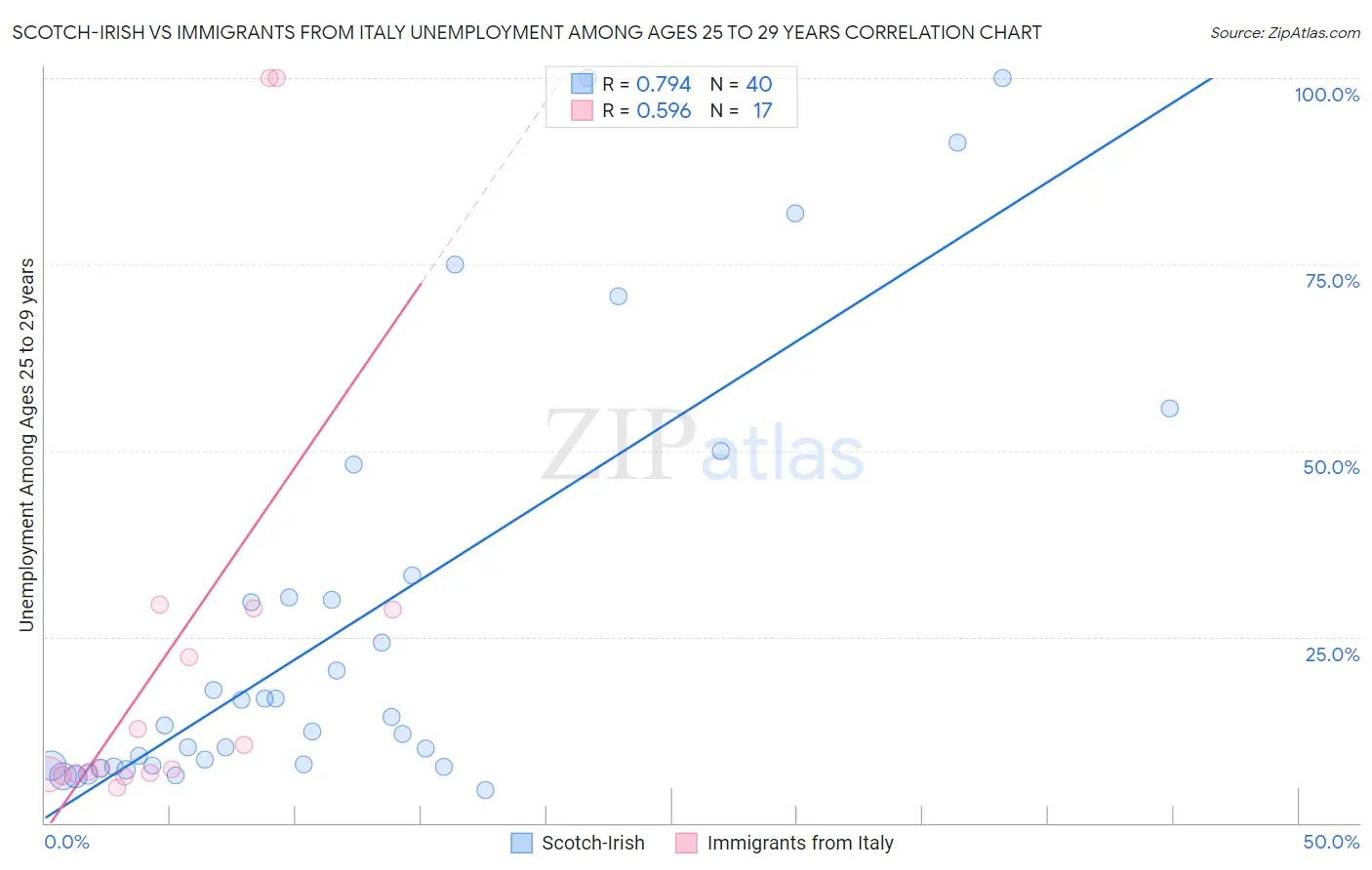 Scotch-Irish vs Immigrants from Italy Unemployment Among Ages 25 to 29 years