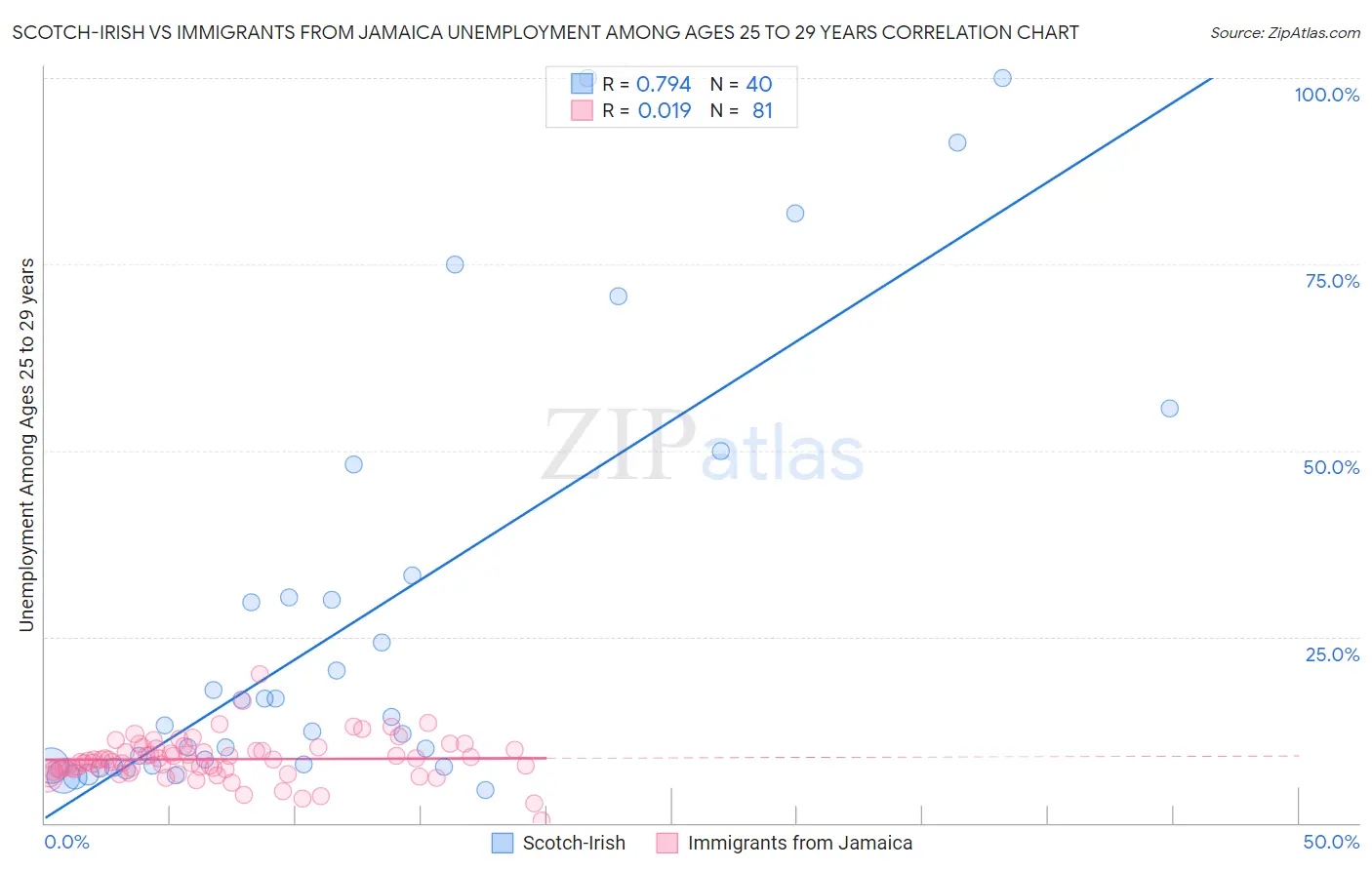 Scotch-Irish vs Immigrants from Jamaica Unemployment Among Ages 25 to 29 years