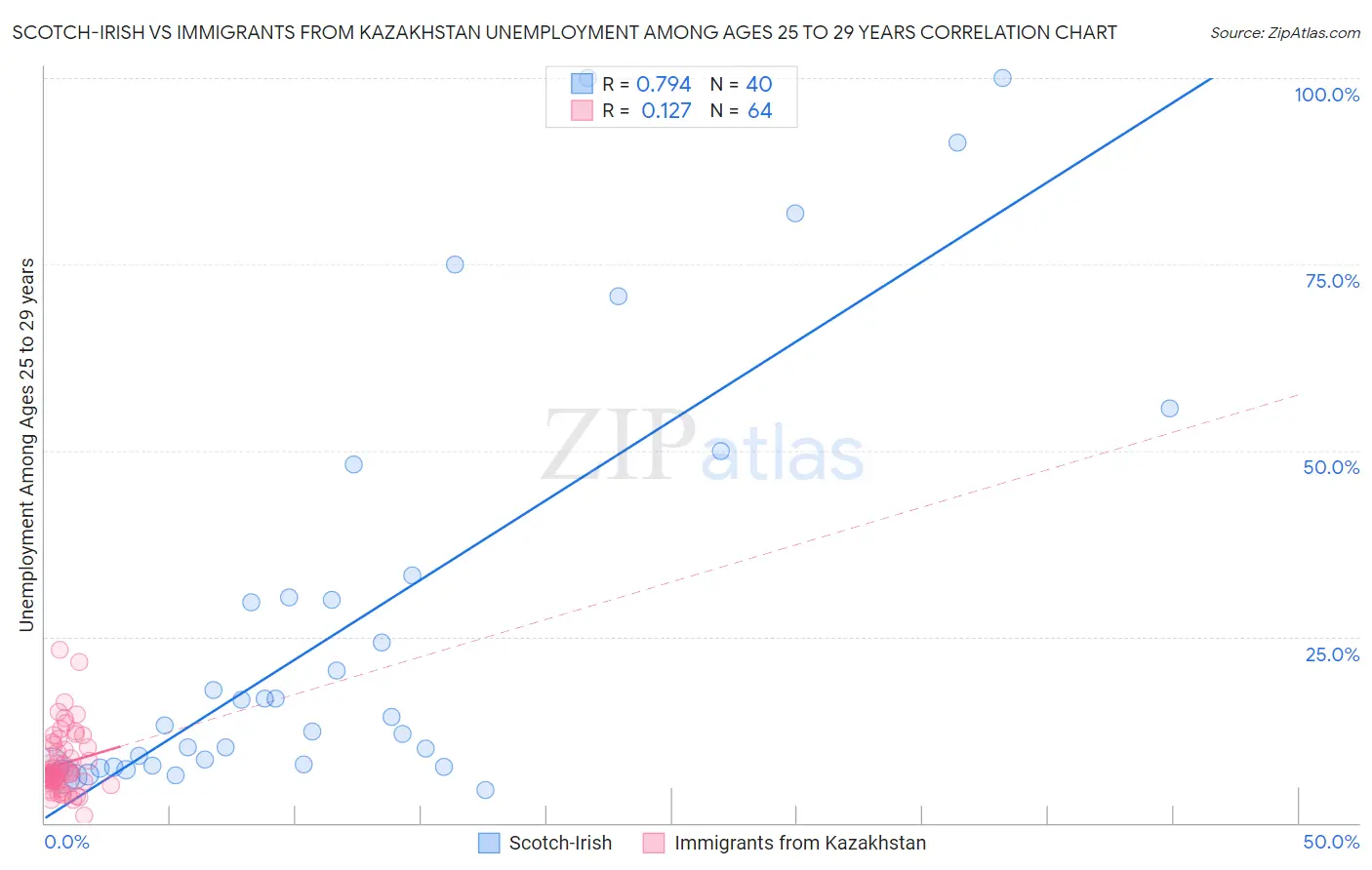 Scotch-Irish vs Immigrants from Kazakhstan Unemployment Among Ages 25 to 29 years