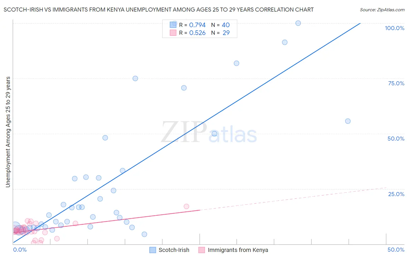 Scotch-Irish vs Immigrants from Kenya Unemployment Among Ages 25 to 29 years