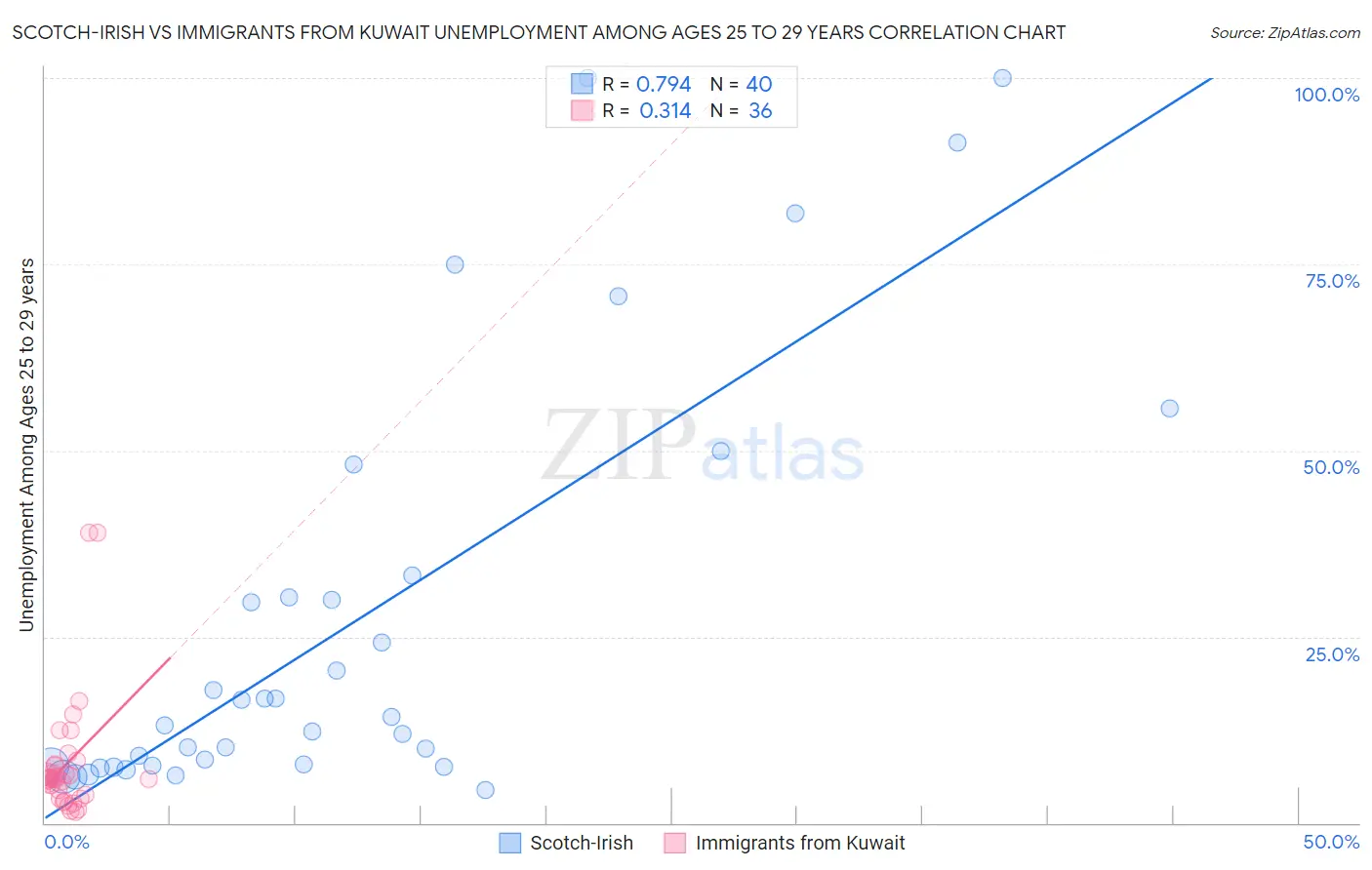 Scotch-Irish vs Immigrants from Kuwait Unemployment Among Ages 25 to 29 years