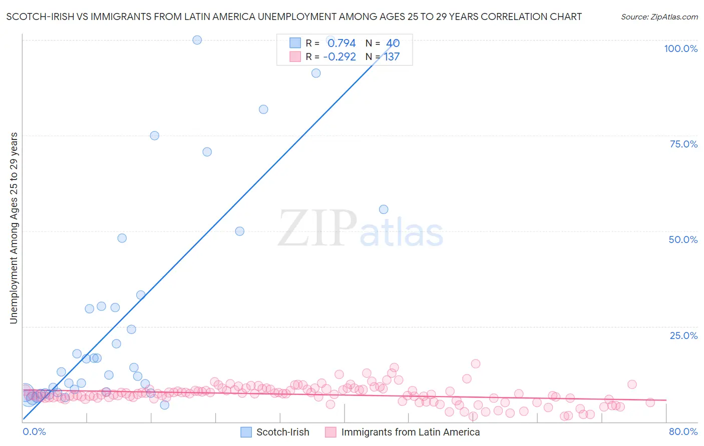 Scotch-Irish vs Immigrants from Latin America Unemployment Among Ages 25 to 29 years