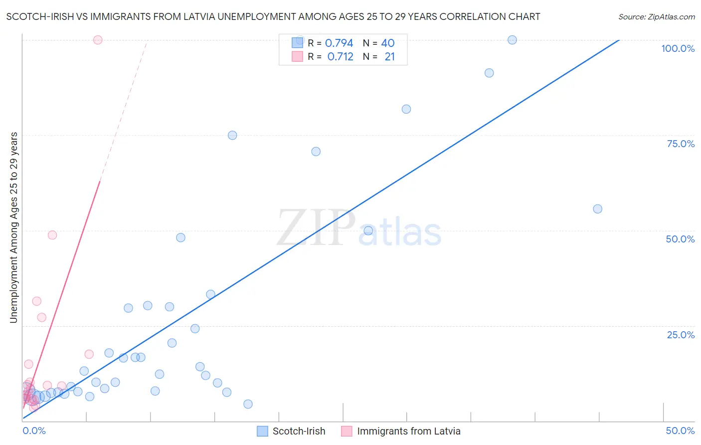 Scotch-Irish vs Immigrants from Latvia Unemployment Among Ages 25 to 29 years