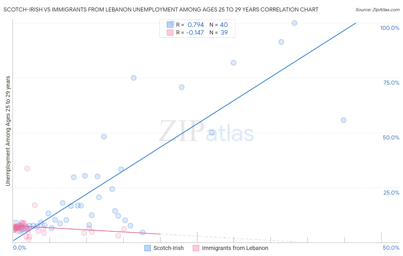 Scotch-Irish vs Immigrants from Lebanon Unemployment Among Ages 25 to 29 years