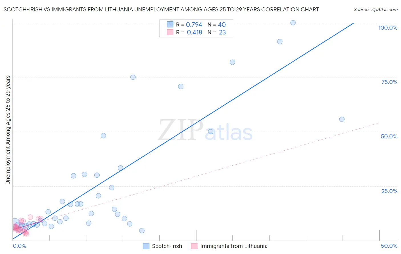 Scotch-Irish vs Immigrants from Lithuania Unemployment Among Ages 25 to 29 years