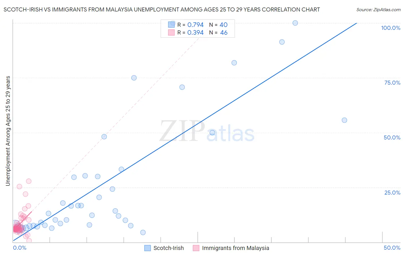 Scotch-Irish vs Immigrants from Malaysia Unemployment Among Ages 25 to 29 years