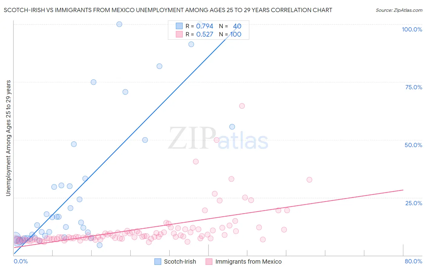 Scotch-Irish vs Immigrants from Mexico Unemployment Among Ages 25 to 29 years