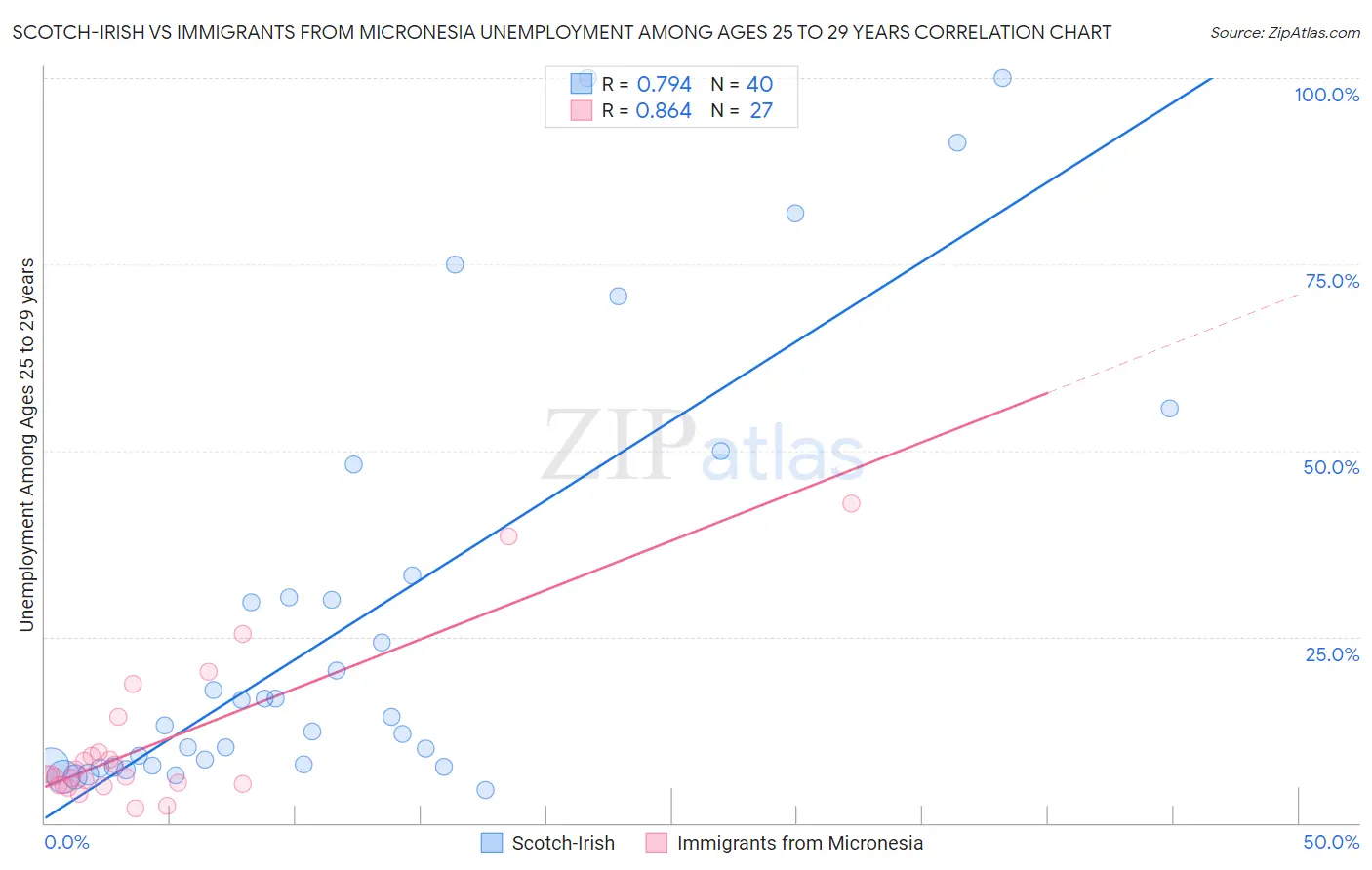 Scotch-Irish vs Immigrants from Micronesia Unemployment Among Ages 25 to 29 years