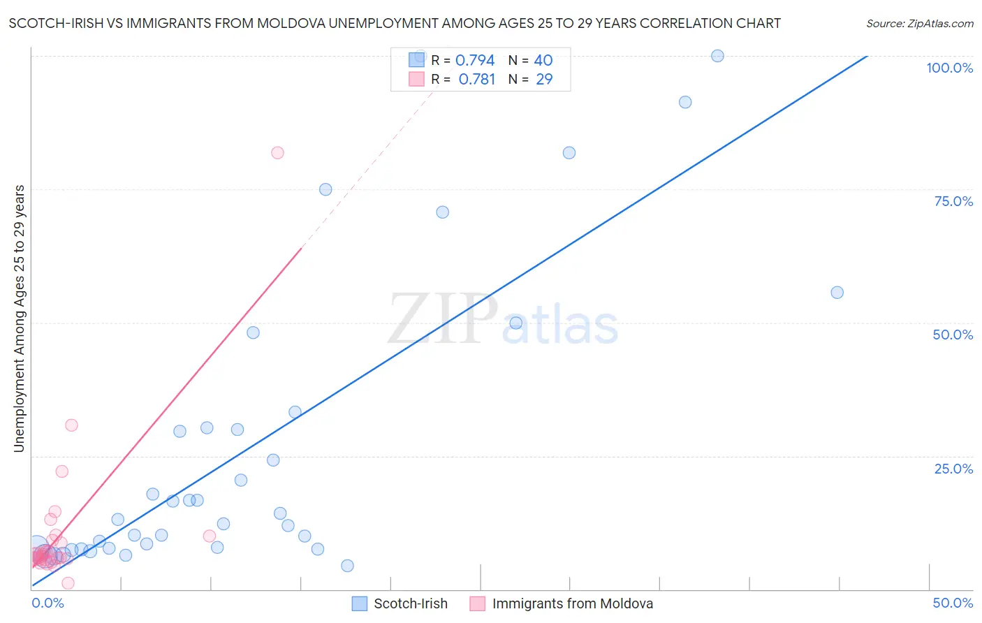 Scotch-Irish vs Immigrants from Moldova Unemployment Among Ages 25 to 29 years