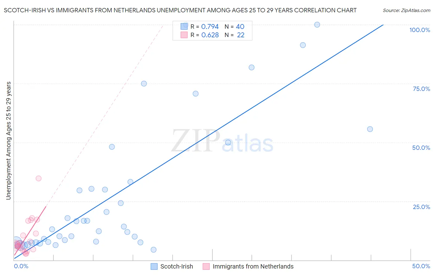 Scotch-Irish vs Immigrants from Netherlands Unemployment Among Ages 25 to 29 years