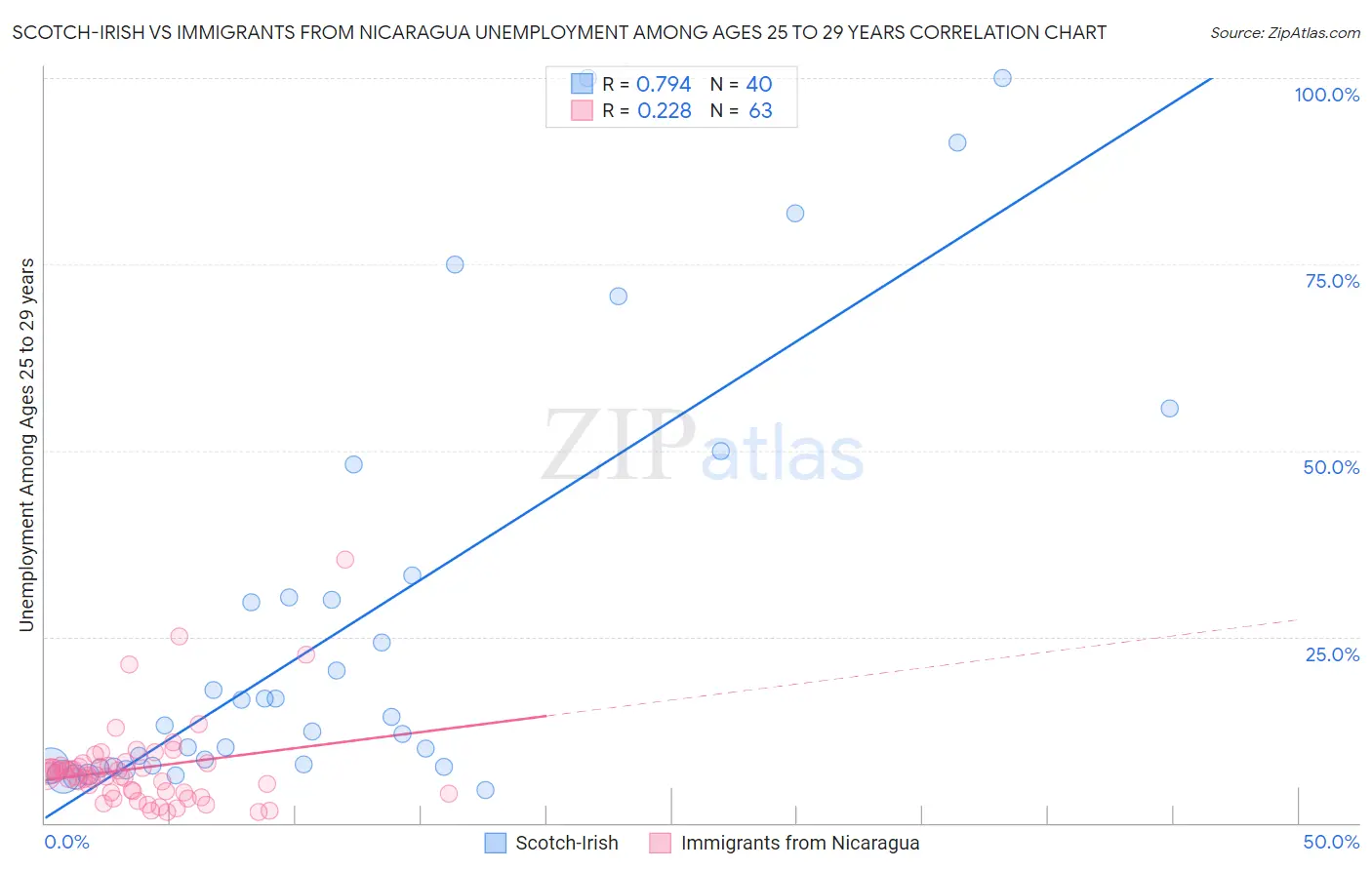 Scotch-Irish vs Immigrants from Nicaragua Unemployment Among Ages 25 to 29 years