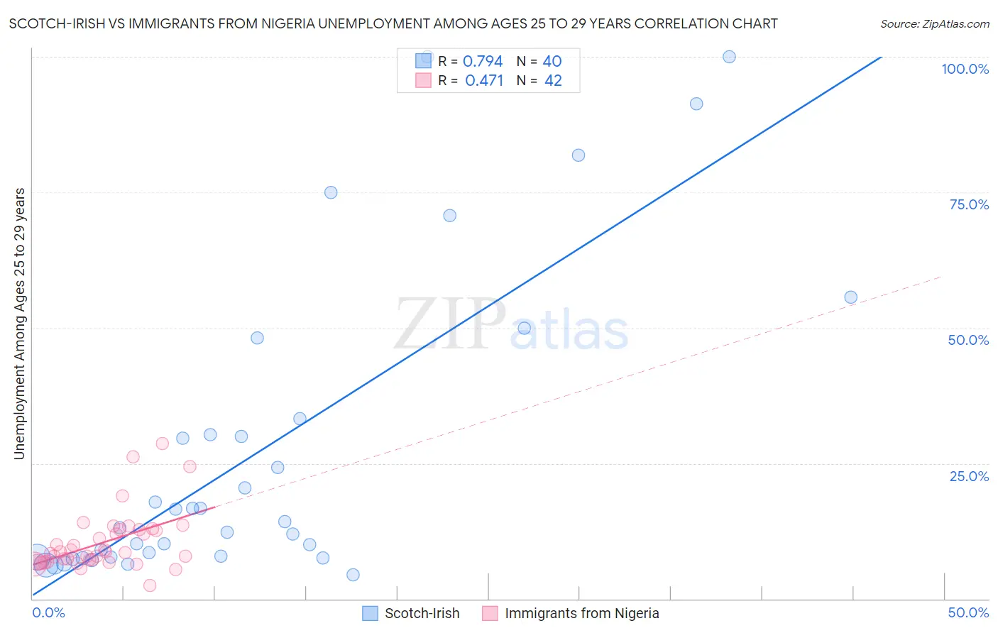 Scotch-Irish vs Immigrants from Nigeria Unemployment Among Ages 25 to 29 years