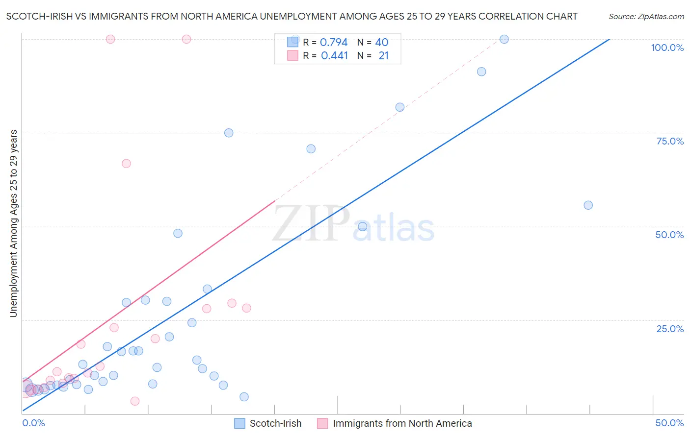 Scotch-Irish vs Immigrants from North America Unemployment Among Ages 25 to 29 years