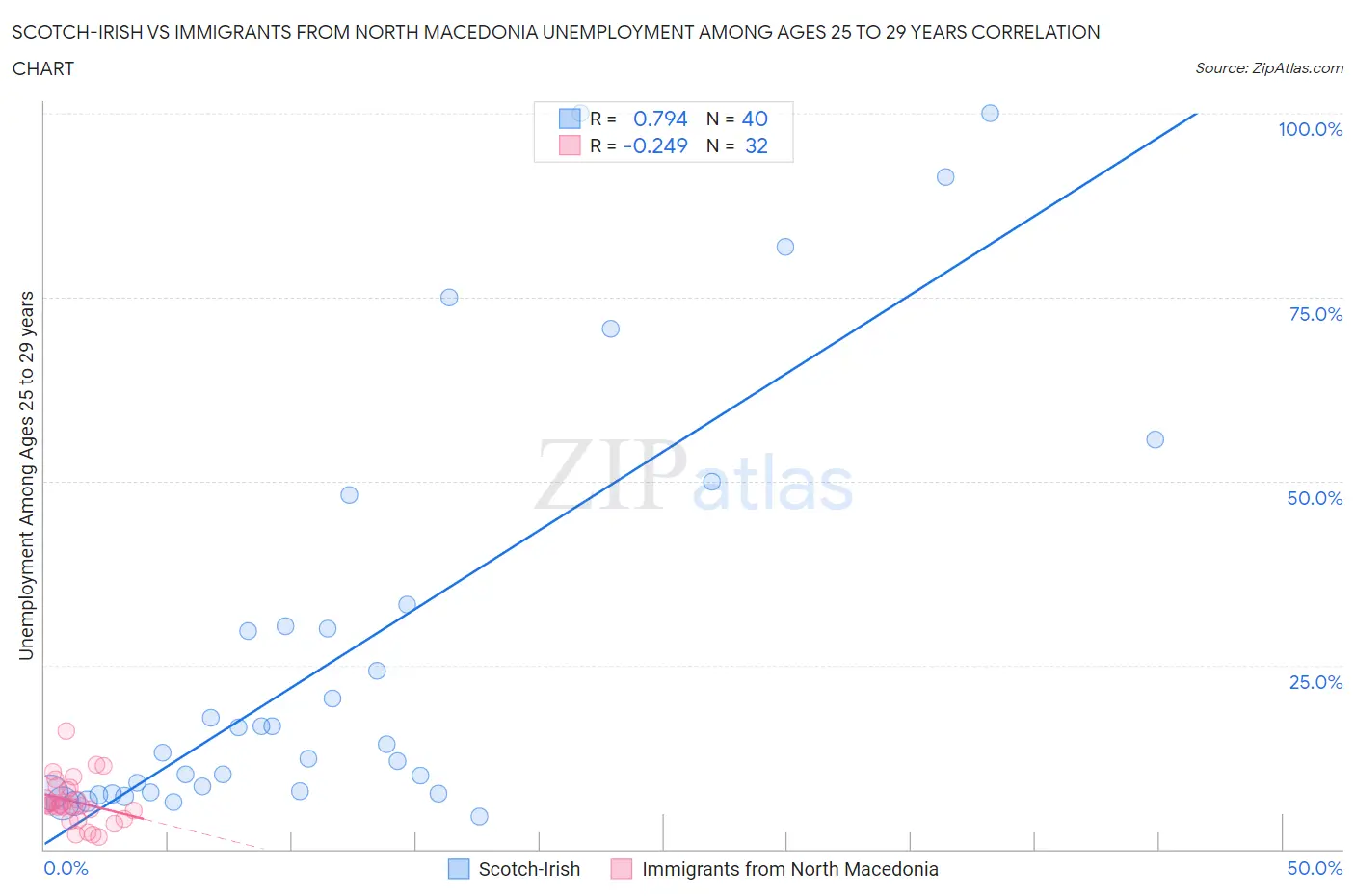 Scotch-Irish vs Immigrants from North Macedonia Unemployment Among Ages 25 to 29 years