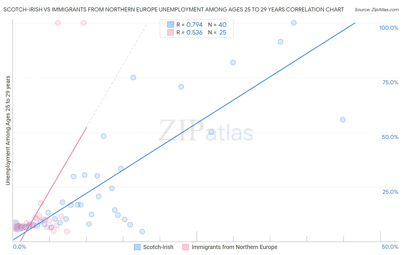 Scotch-Irish vs Immigrants from Northern Europe Unemployment Among Ages 25 to 29 years