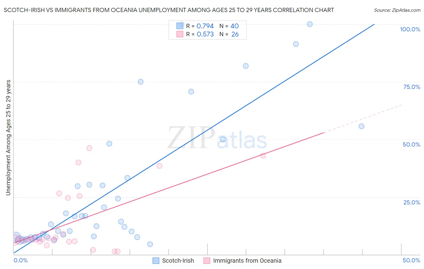 Scotch-Irish vs Immigrants from Oceania Unemployment Among Ages 25 to 29 years