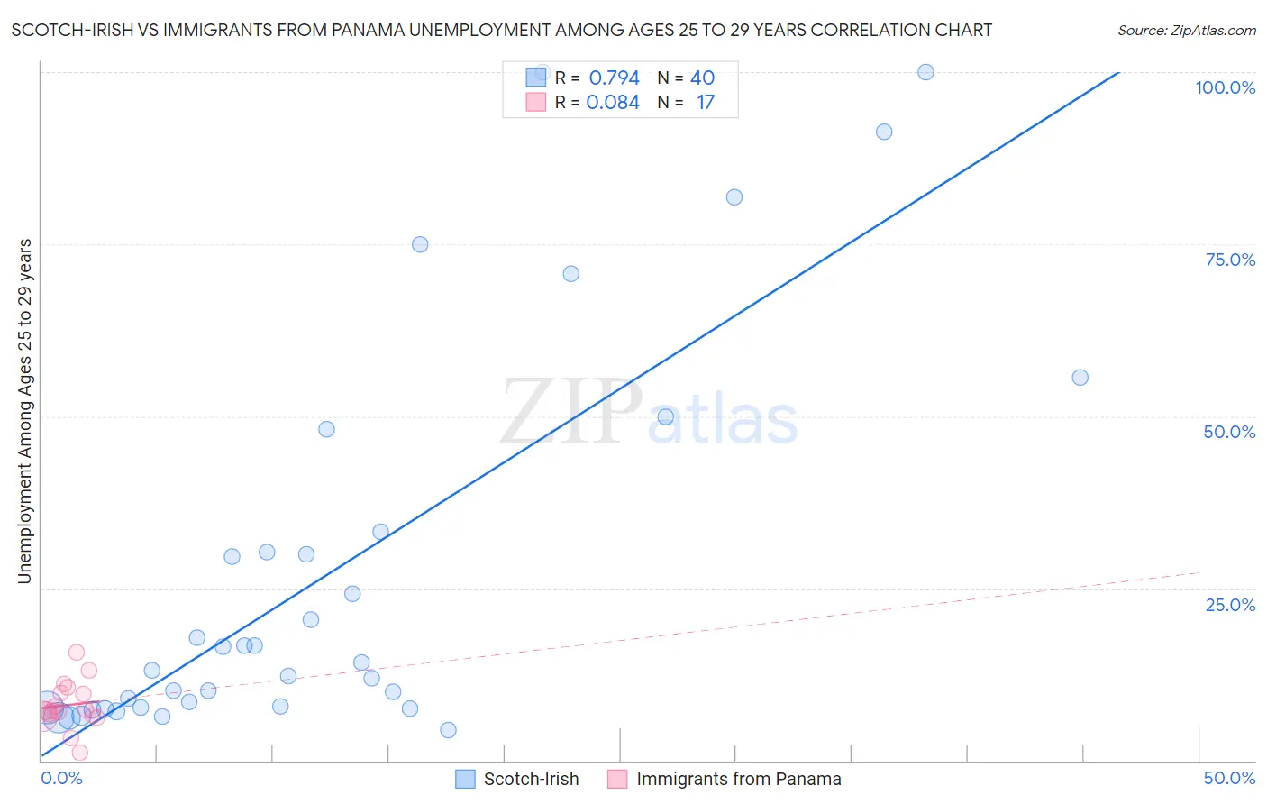 Scotch-Irish vs Immigrants from Panama Unemployment Among Ages 25 to 29 years