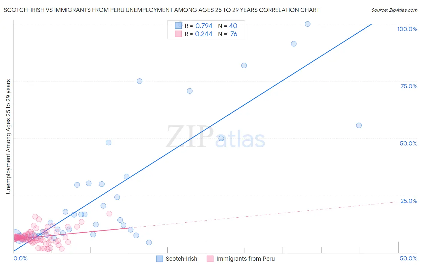 Scotch-Irish vs Immigrants from Peru Unemployment Among Ages 25 to 29 years