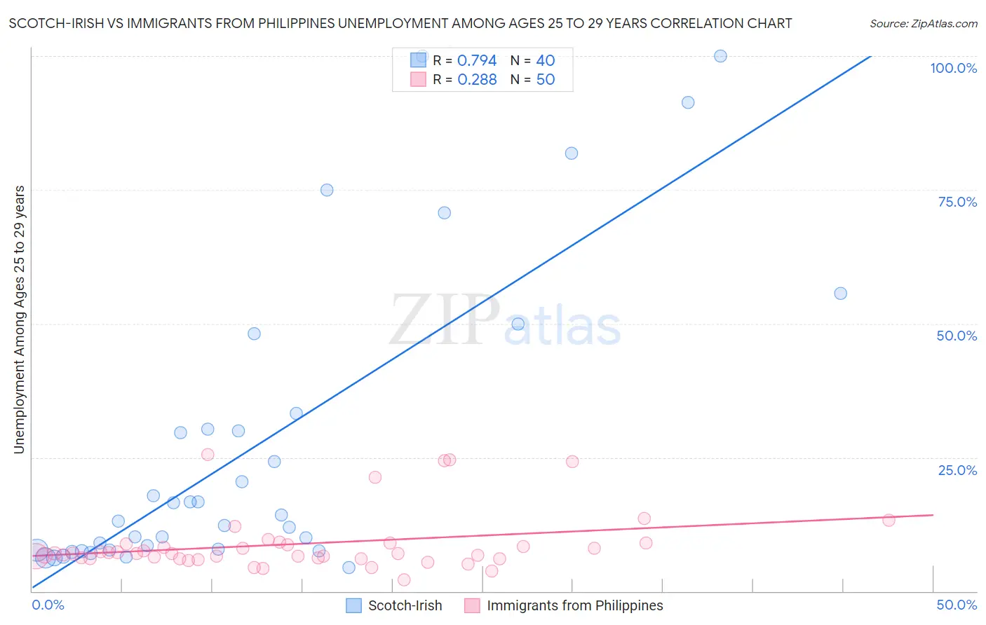 Scotch-Irish vs Immigrants from Philippines Unemployment Among Ages 25 to 29 years