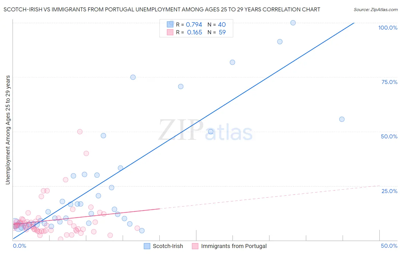 Scotch-Irish vs Immigrants from Portugal Unemployment Among Ages 25 to 29 years