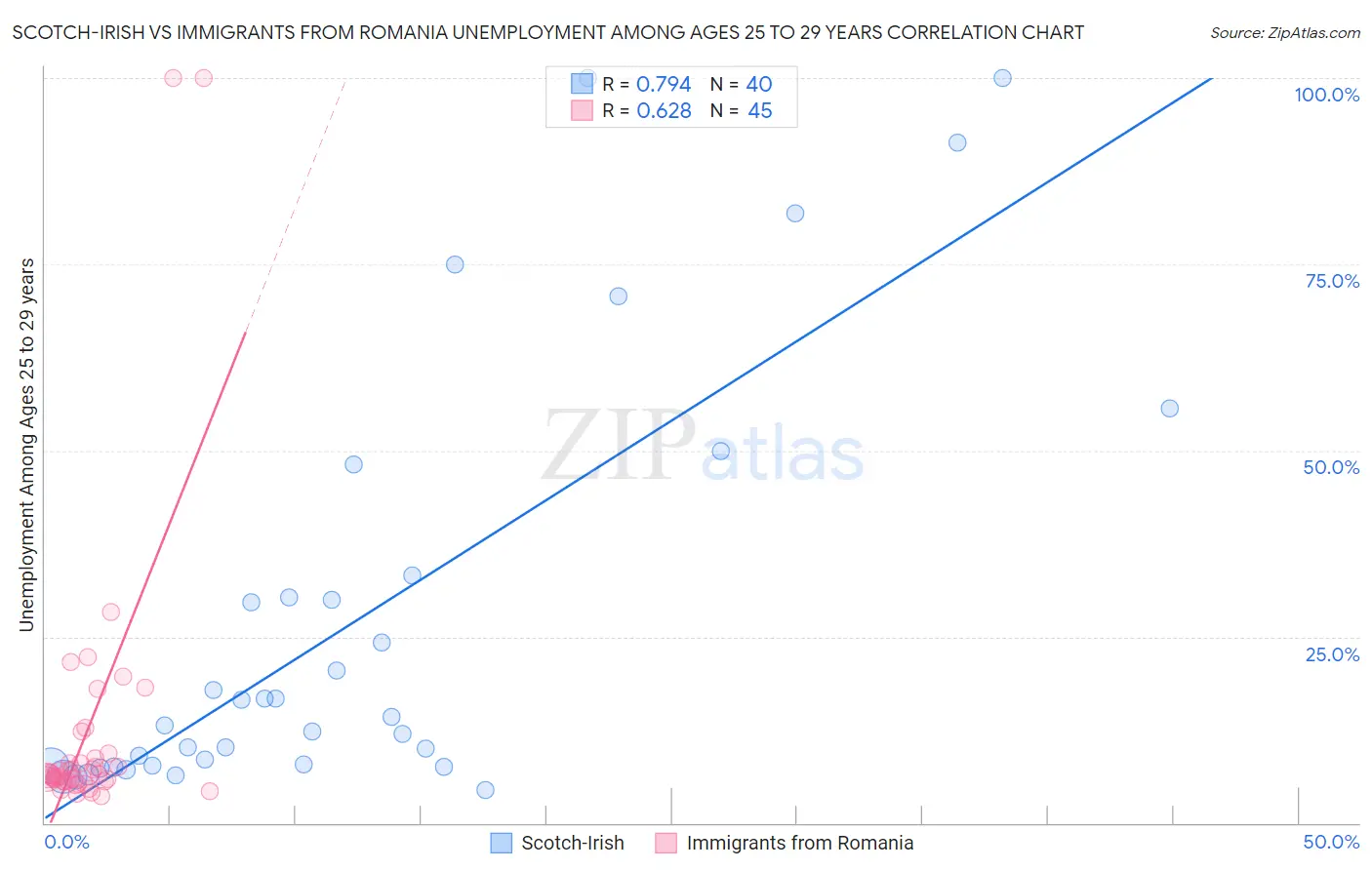 Scotch-Irish vs Immigrants from Romania Unemployment Among Ages 25 to 29 years