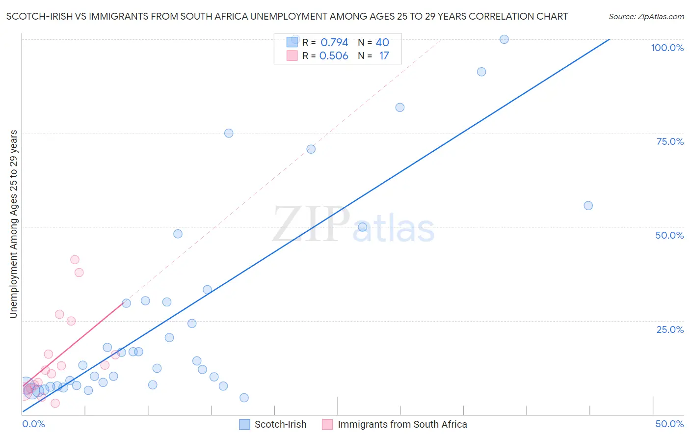 Scotch-Irish vs Immigrants from South Africa Unemployment Among Ages 25 to 29 years