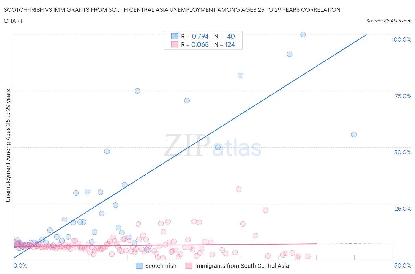 Scotch-Irish vs Immigrants from South Central Asia Unemployment Among Ages 25 to 29 years