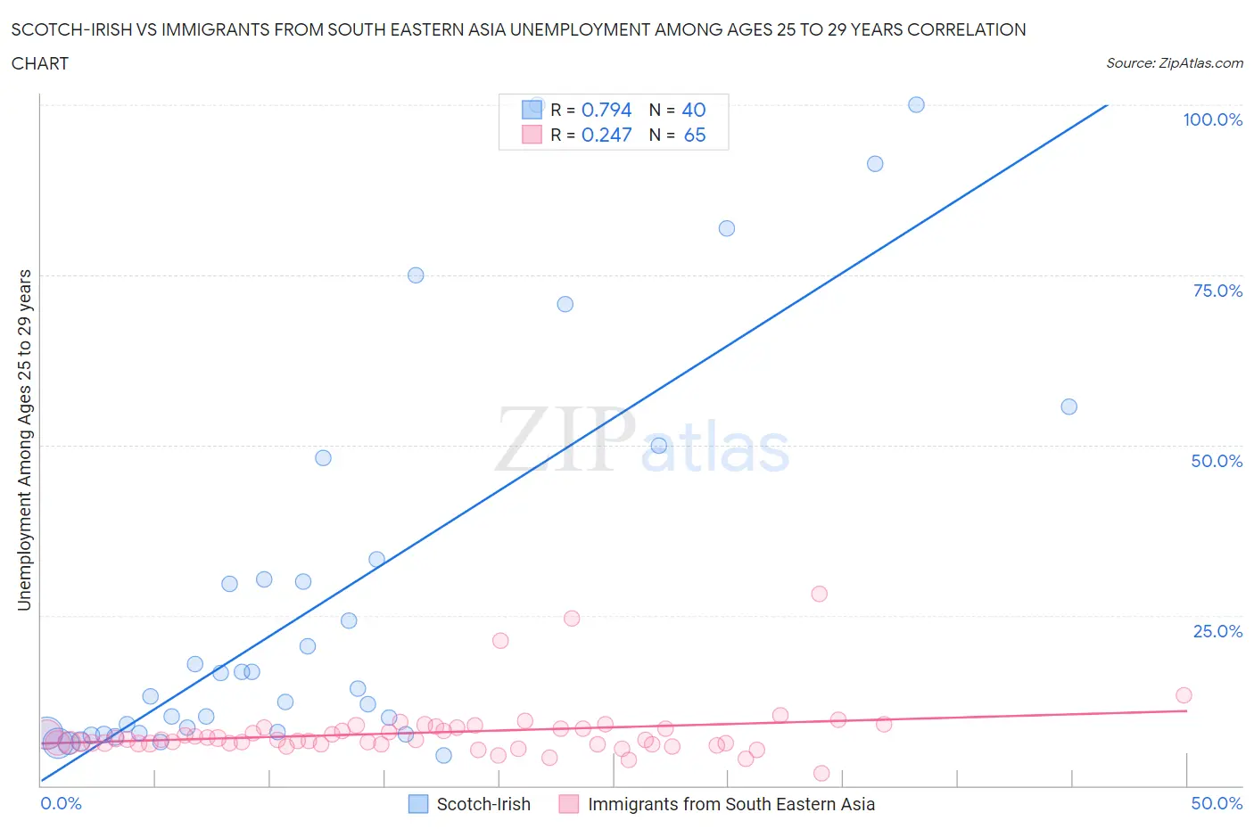 Scotch-Irish vs Immigrants from South Eastern Asia Unemployment Among Ages 25 to 29 years