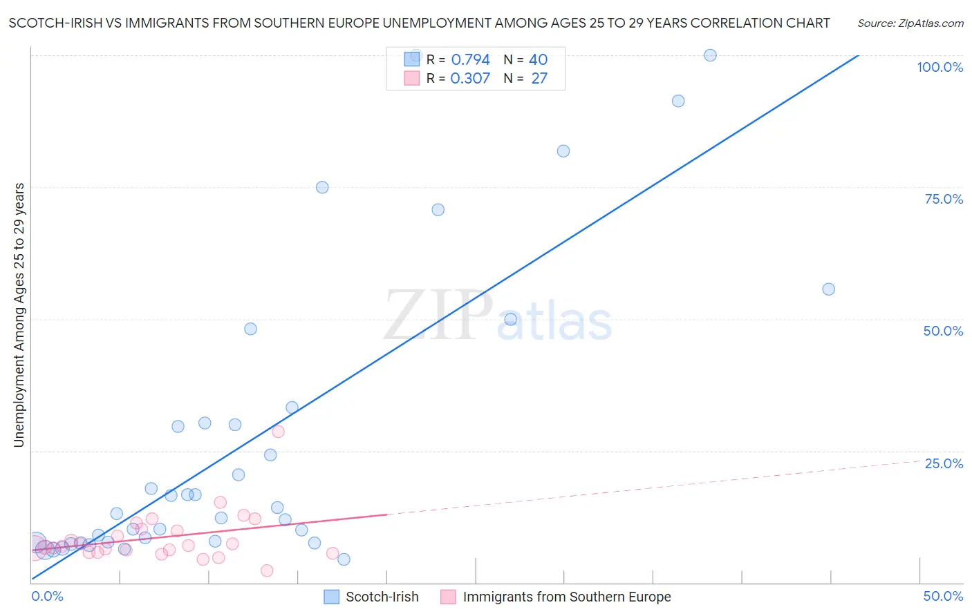 Scotch-Irish vs Immigrants from Southern Europe Unemployment Among Ages 25 to 29 years