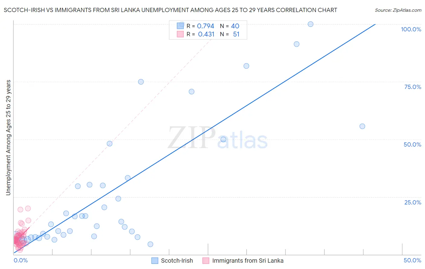 Scotch-Irish vs Immigrants from Sri Lanka Unemployment Among Ages 25 to 29 years