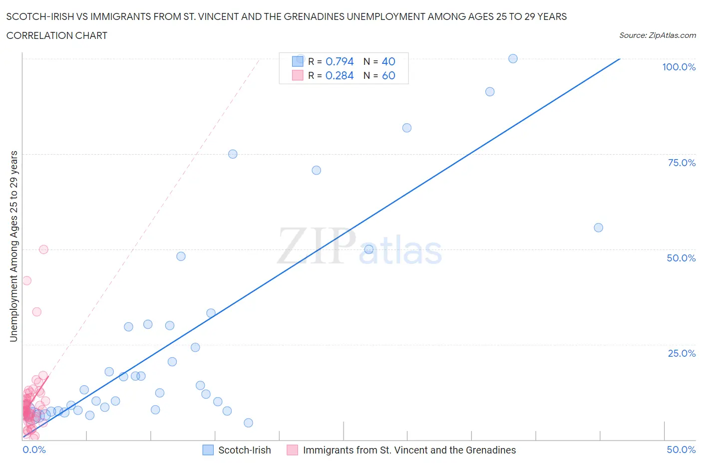 Scotch-Irish vs Immigrants from St. Vincent and the Grenadines Unemployment Among Ages 25 to 29 years