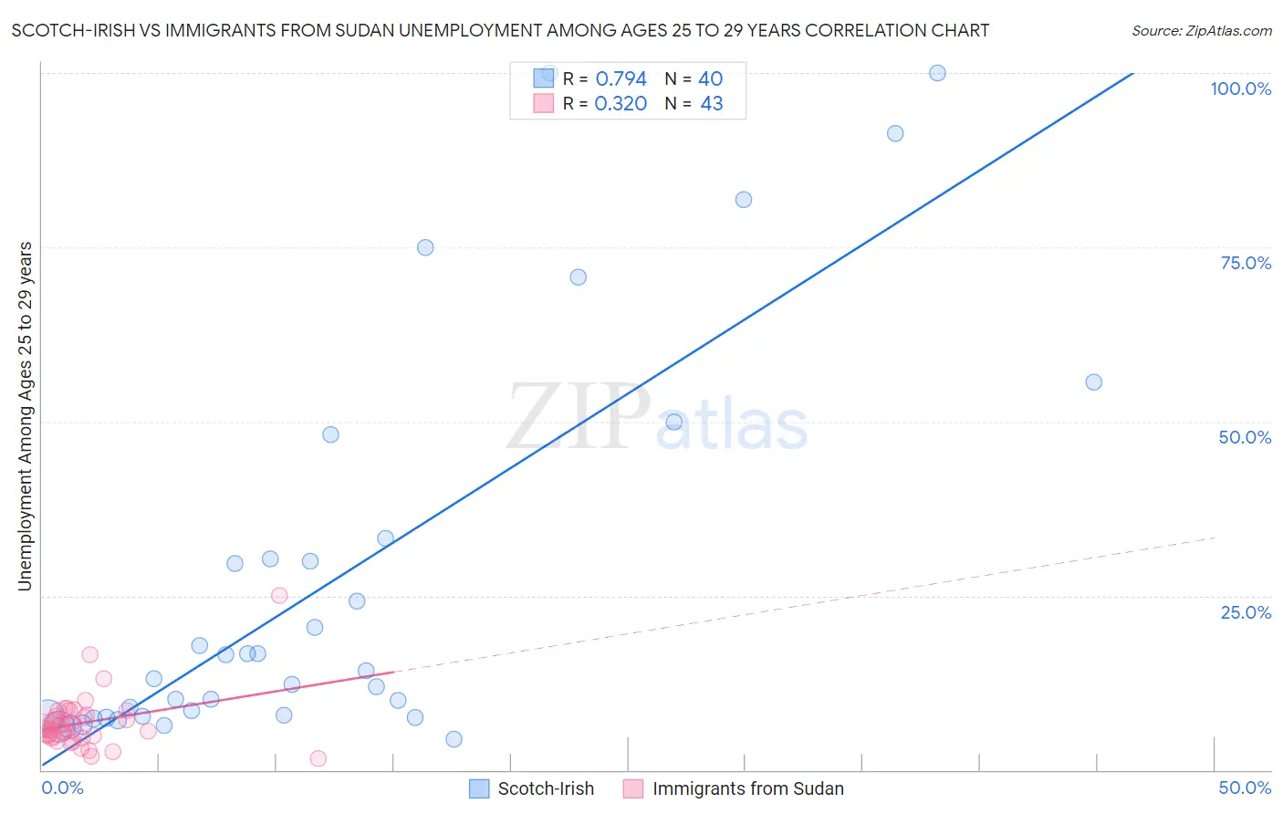 Scotch-Irish vs Immigrants from Sudan Unemployment Among Ages 25 to 29 years