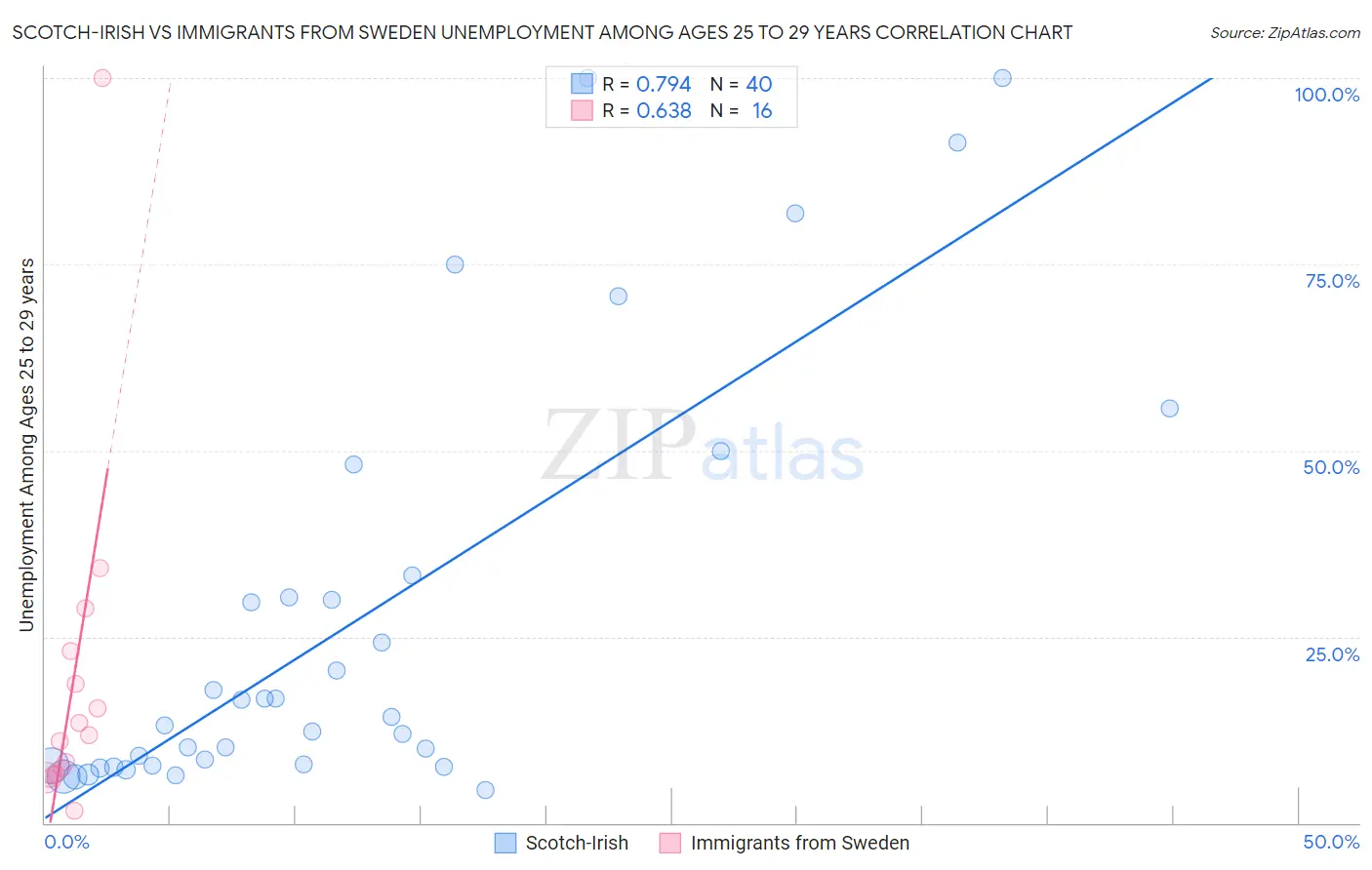 Scotch-Irish vs Immigrants from Sweden Unemployment Among Ages 25 to 29 years