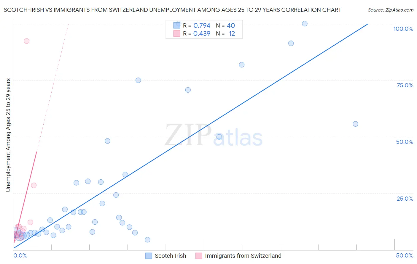 Scotch-Irish vs Immigrants from Switzerland Unemployment Among Ages 25 to 29 years