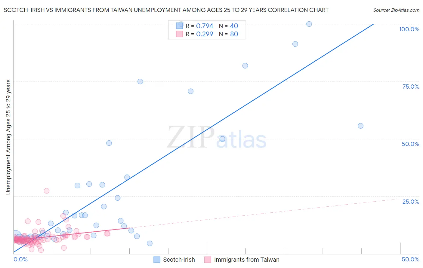 Scotch-Irish vs Immigrants from Taiwan Unemployment Among Ages 25 to 29 years