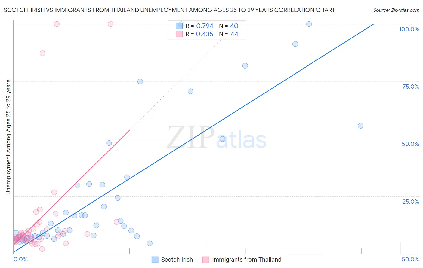 Scotch-Irish vs Immigrants from Thailand Unemployment Among Ages 25 to 29 years