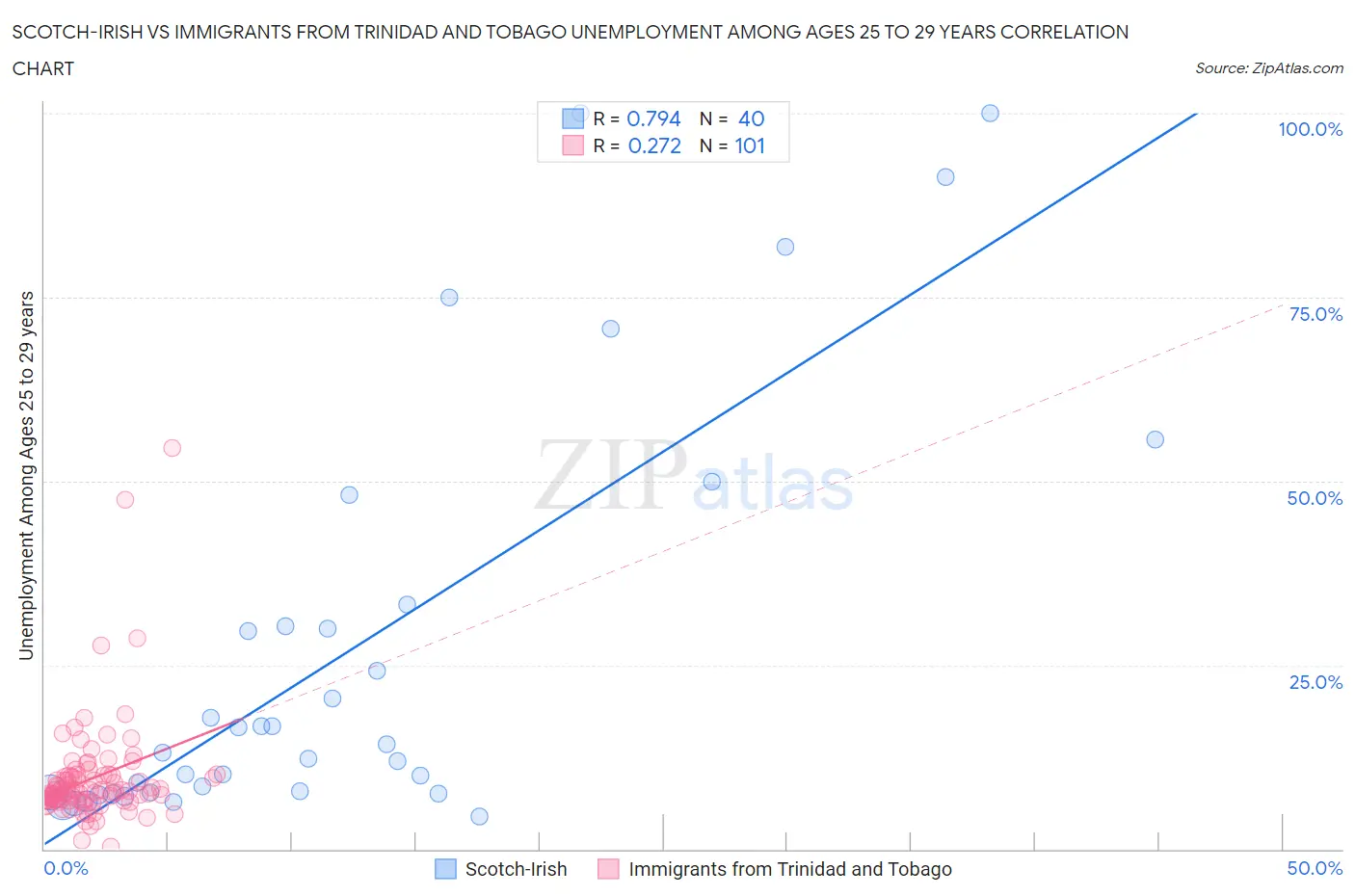 Scotch-Irish vs Immigrants from Trinidad and Tobago Unemployment Among Ages 25 to 29 years