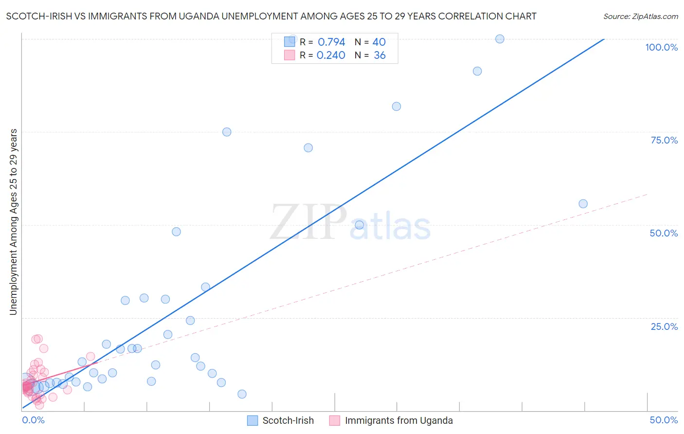 Scotch-Irish vs Immigrants from Uganda Unemployment Among Ages 25 to 29 years