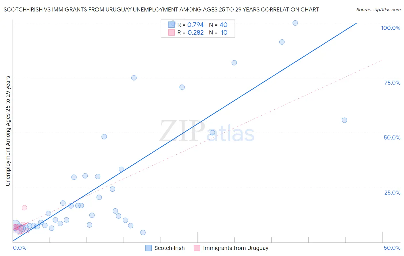 Scotch-Irish vs Immigrants from Uruguay Unemployment Among Ages 25 to 29 years