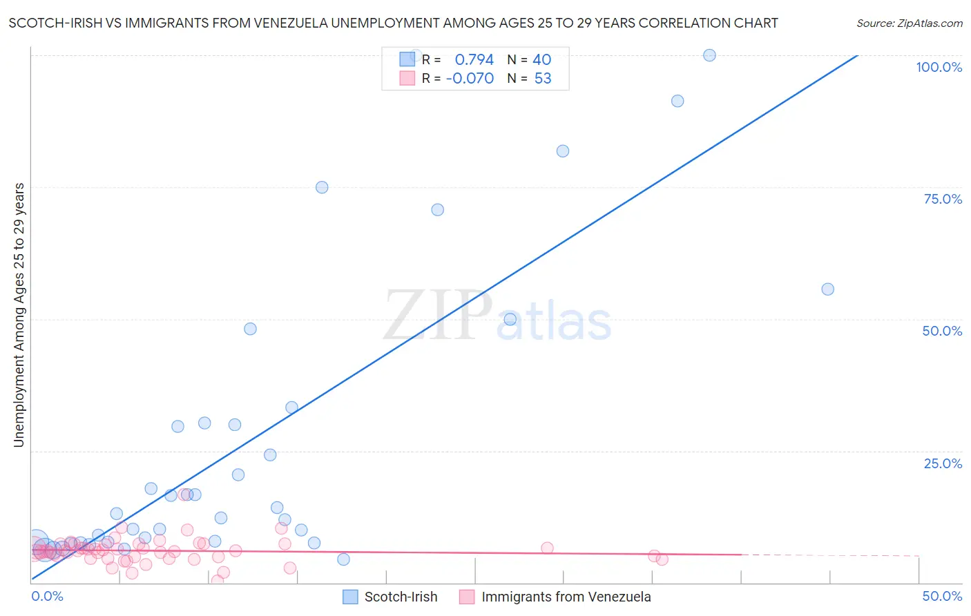 Scotch-Irish vs Immigrants from Venezuela Unemployment Among Ages 25 to 29 years