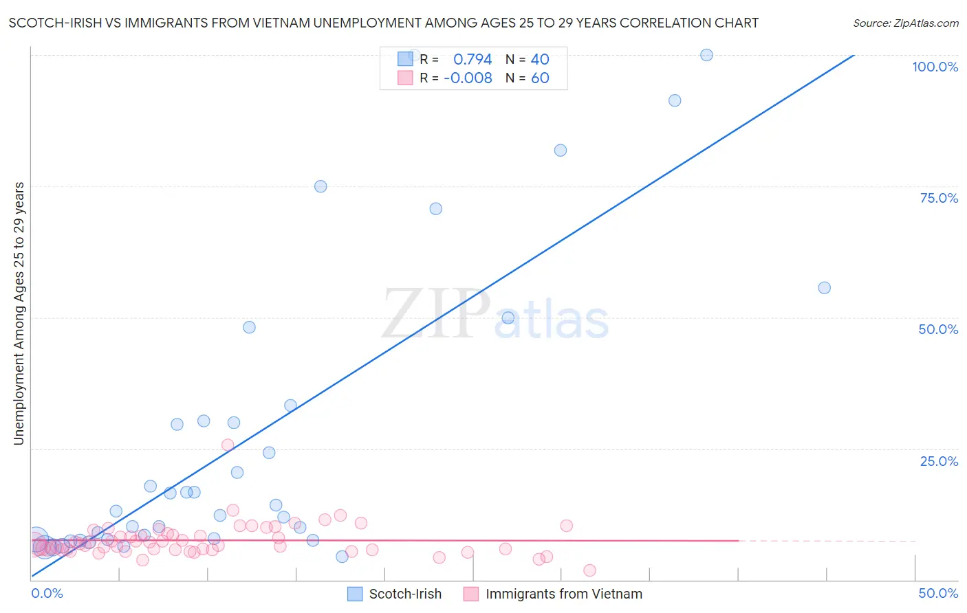 Scotch-Irish vs Immigrants from Vietnam Unemployment Among Ages 25 to 29 years