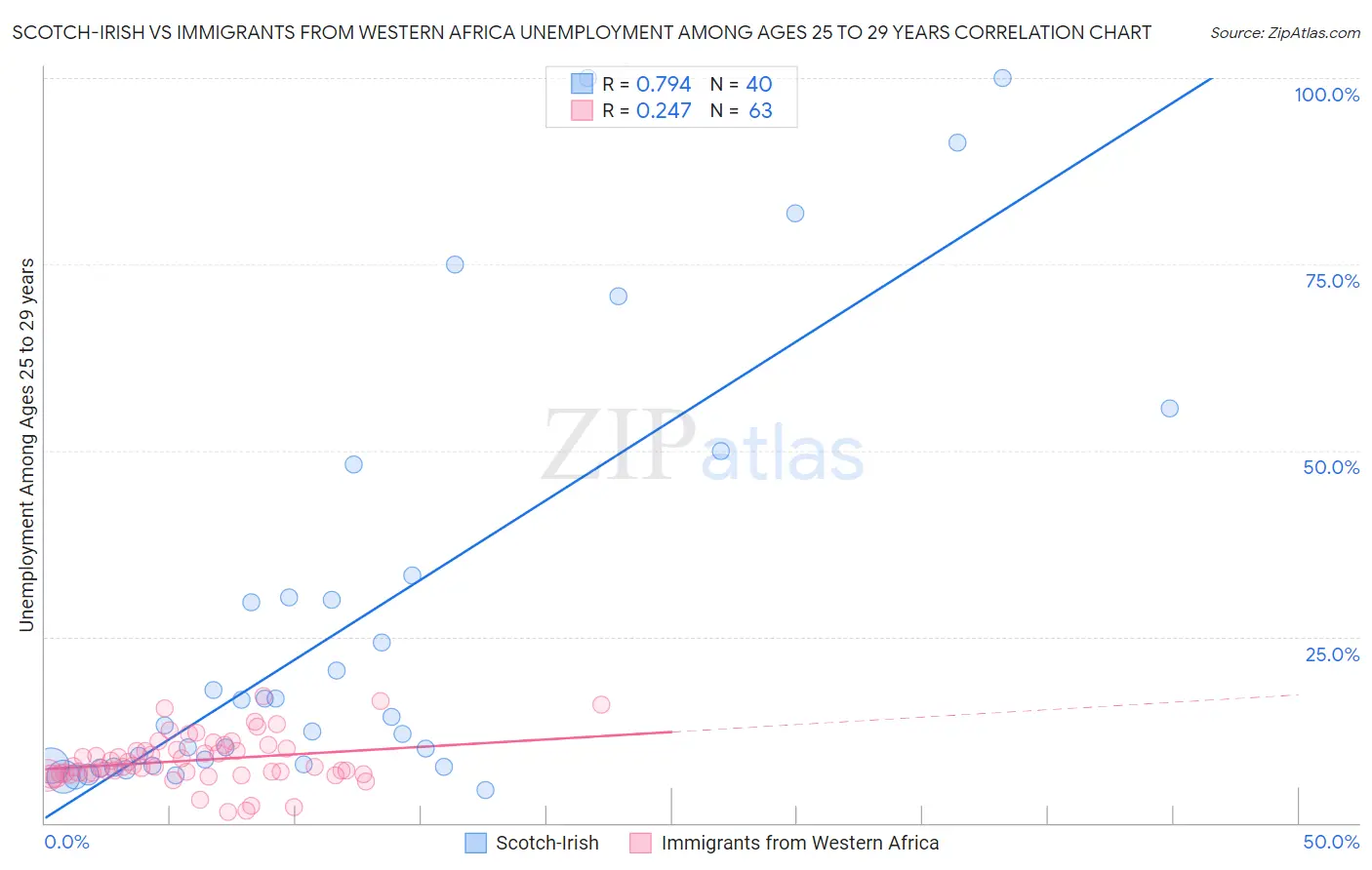 Scotch-Irish vs Immigrants from Western Africa Unemployment Among Ages 25 to 29 years