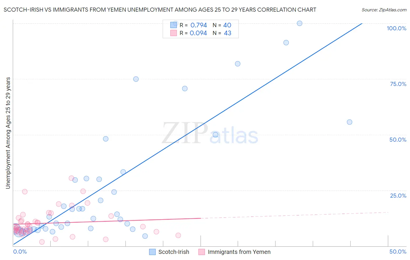 Scotch-Irish vs Immigrants from Yemen Unemployment Among Ages 25 to 29 years